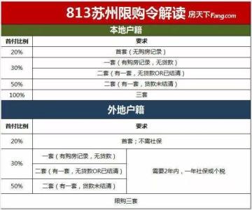 苏州限购政策2016 2016年苏州限购政策内容细则