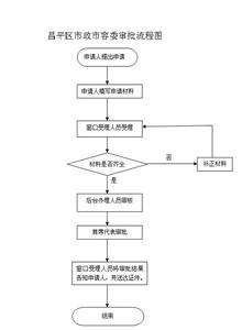 北京两限房申请流程 北京昌平区申请两限房的地点是哪里？申请流程是什么