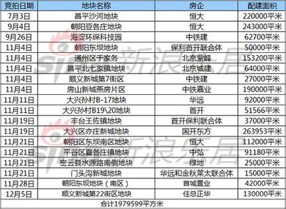 自住型商品房申购条件 顺义自住向商品房什么时候网上申购？需要什么条件