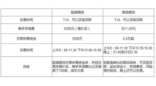 外汇和股指期货的区别 股指期货和商品期货的区别