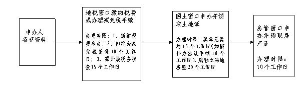 房产抵押公证流程 离婚房产公证需要什么材料？流程是什么