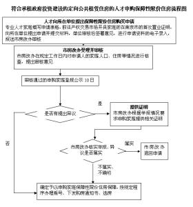 公租房摇号后入住流程 公租房摇号流程　公租房什么时候申请？