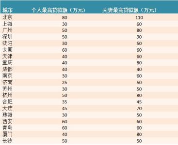 大连公积金贷款额度 大连各区公积金贷款 最高可贷款额度一览