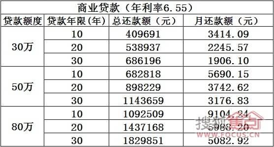 二手房商业贷款年限 商业贷款的年限是多少？需要哪些证件？