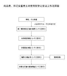 杭州土地证办理流程 杭州安置房办理土地证要什么材料？办理流程是什么