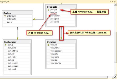 外键如何使用 什么是外键 外键如何使用