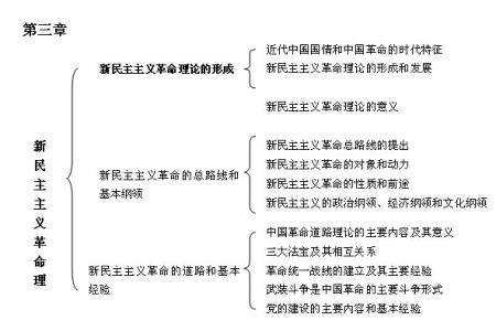 新民主义主义革命理论 毛概新民主主义革命理论论文