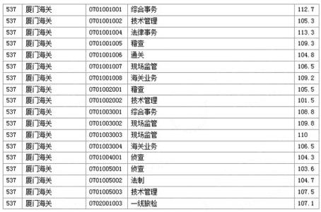 国家公务员考试分数线 国家公务员考试的科目 国家公务员考试分数线