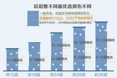 购房指南：选高层住宅关键是选对楼层