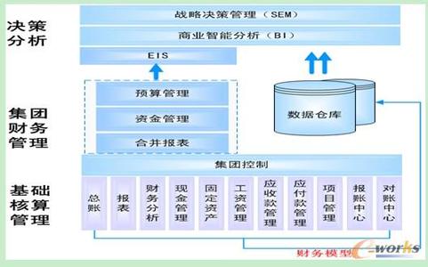 集团财务管理架构 如何做好财务管理架构