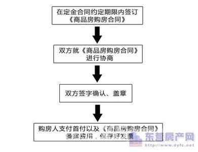 购买期房付款流程 期房付款方式有哪些？期房付款流程