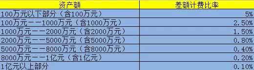 公证遗嘱继承房产过户 房产继承公证费用是什么 房产继承过户程序是什么？