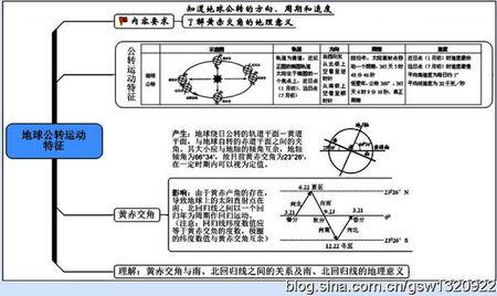 高二地理必修三知识点 高二地理必修三知识结构