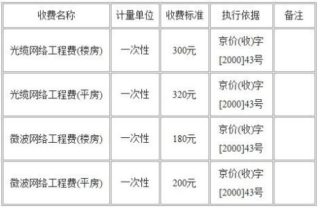 楼房几层最适合居住 楼房的居住需要交纳相关费用 具体收费标准为何？