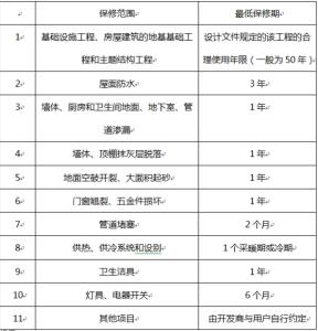 仪器校准有无保修期 买的房子有无保修期？保修期如何计算？