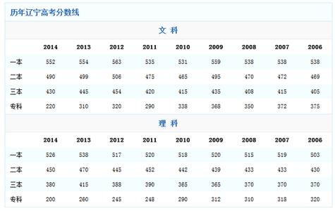 2017辽宁高考分数线 辽宁高考 辽宁高考分数线