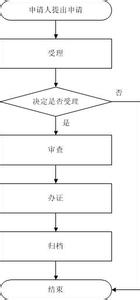 继承权公证书办理流程 继承出让土地公证时需要哪些材料？公证流程是什么