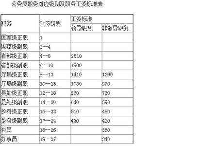 公务员职务级别对应表 2016公务员职务级别工资标准对应表