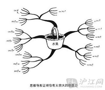 少儿绘画儿童创造力 如何画出发掘创造力的思维导图