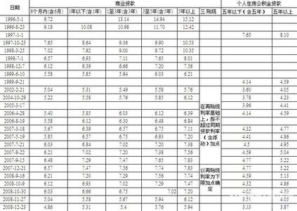 嘉兴公积金贷款利率 嘉兴别墅公积金贷款能贷多久？贷款利率是多少