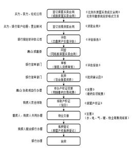 二手车过户费大概多少 二手经济房过户大概多少钱？过户流程是什么？