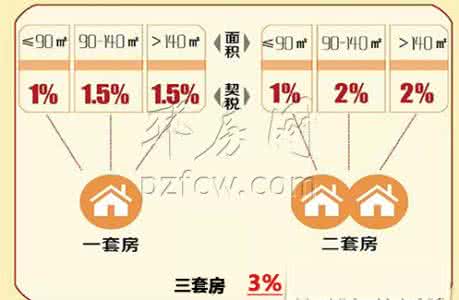 房屋契税建筑面积 契税房屋面积，是房屋面积越大契税就越多吗？