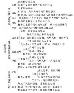 人教版初二英语试题 人教版初二下册历史《启蒙运动》检测试题