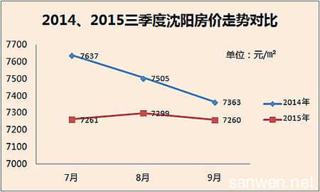 沈阳房价走势2017 2015年三季度沈阳房价走势平稳