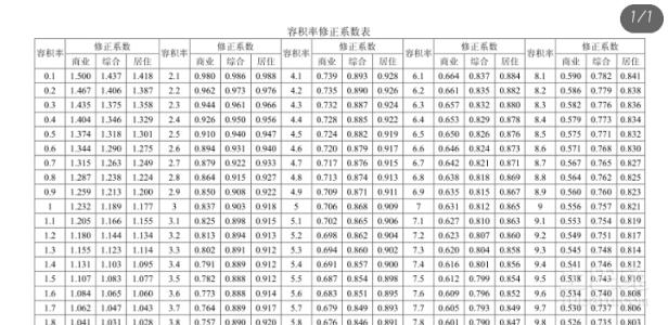 商业用地容积率标准 商业用地容积率标准是多少？上限是多少