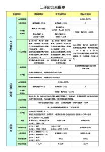 售后公房交易税费 什么是售后公房？售后公房交易税费是多少