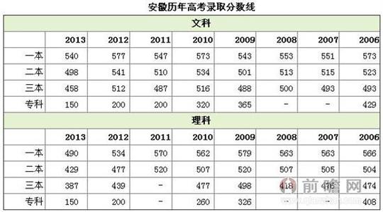 2017安徽高考分数线 安徽高考 安徽高考分数线