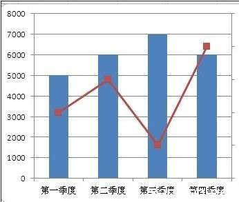 表格图表制作教程 excel表格制作双坐标图表的教程