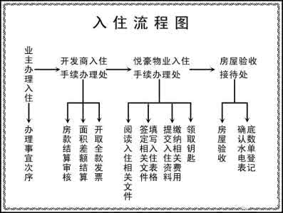 新房收房手续及流程 收房前要准备什么? 新房收房手续及流程一览