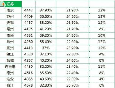 江苏省各市的平均月薪 江苏省各市的平均工资