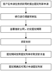 住房贷款申请流程 住房贷款申请需要走哪些流程？住房贷款申请流程大揭秘