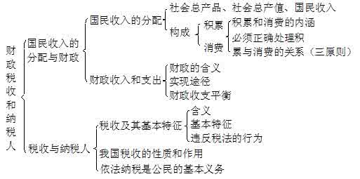 政治必修1知识点总结 高1政治知识点