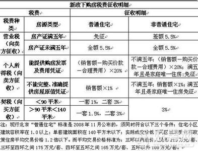 二手房交易税费有哪些 一二手房交易所要交纳哪些税费