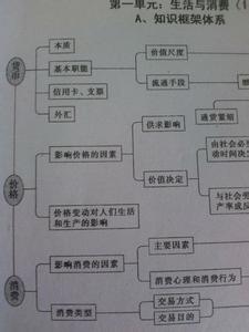 高一思想政治必修二 高一思想政治必修2第一单元知识总结