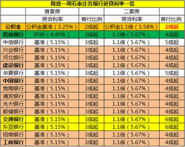 购房商业贷款利率2016 2016购房贷款利率是多少呀?银行降息可省多少钱?