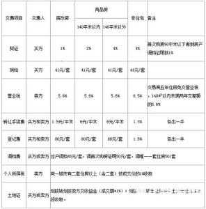 二手房过户税费计算器 二手房过户有什么费用 二手房过户具体税费明细