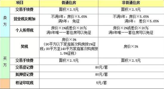 二手房买卖缴纳税费 二手房买卖需要缴纳哪些税费 其相关计算又是如何