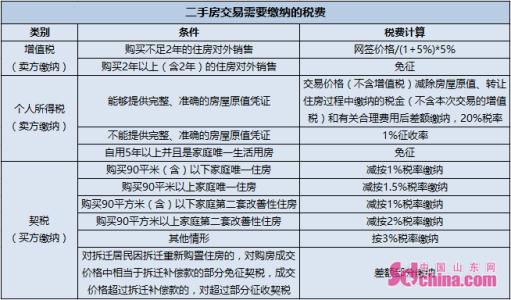 济南二手房买家交的税 济南营改增全面落实 二手房买家能省多少钱