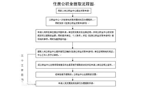 住房公积金提取流程图 公积金提取流程图 购房后怎么提取公积金？