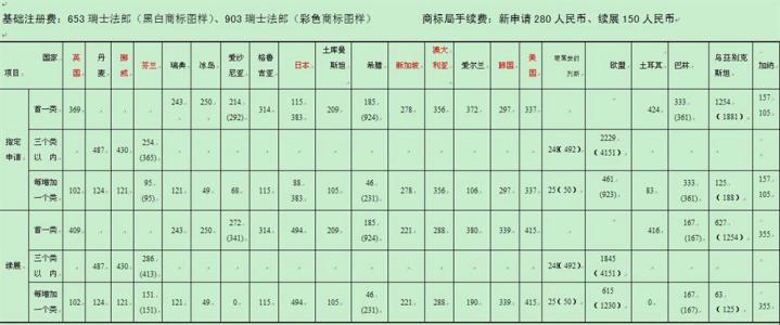 商标注册流程及费用 注册国际商标费用