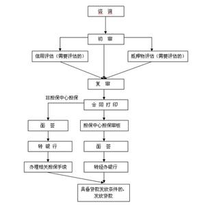 自住型商品房申请流程 北京自住型商品房价格是多少？ 自住房申请流程