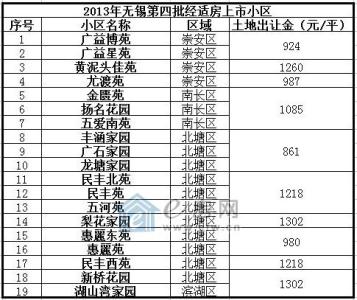 经济适用房土地出让金 经济适用房土地出让金是多少？相关政策是什么