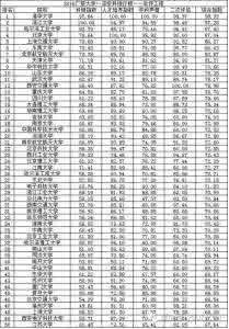 工科类专业难度排行榜 10大工科专业院校排行榜