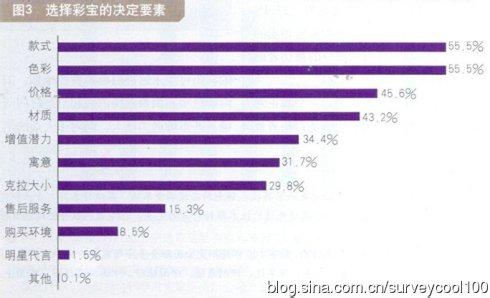 2016珠宝市调报告范文 2016珠宝市场调查报告