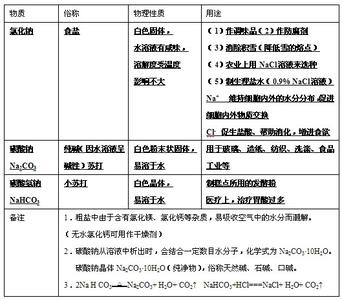 化学肥料知识点表格 初三化学肥料知识点