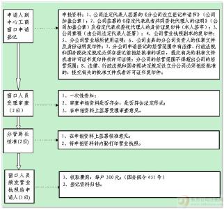 异地注册分公司流程 注册分公司的流程